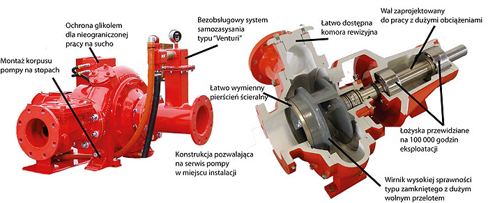 Podstawowe parametry techniczne agregatów Global Pump